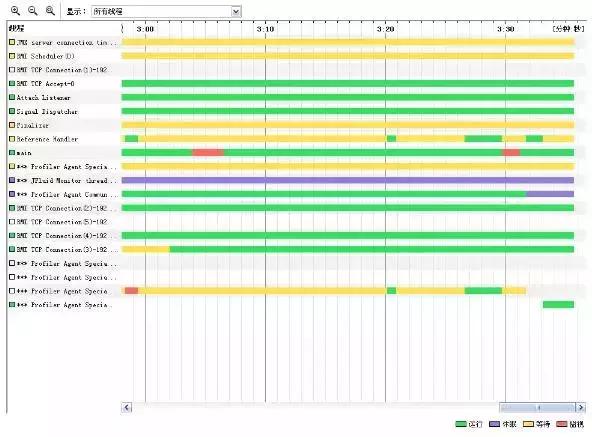 浅谈数据库、JVM、缓存、SQL等性能调优方法和原则