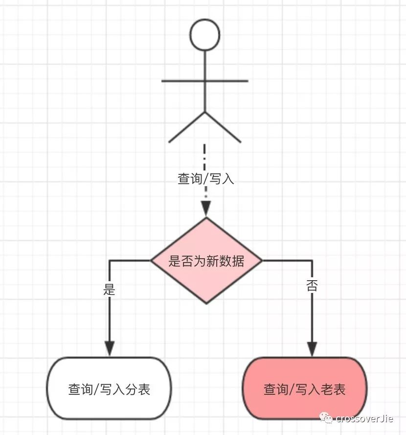 也许是东半球直接底气的分库分表实践了