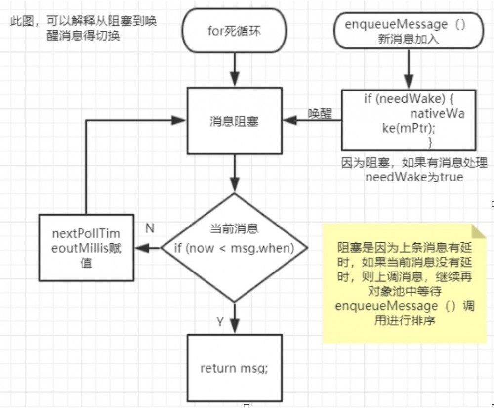 移动架构 (二) Android 中 Handler 架构分析，并实现自己简易版本 Handler 框架