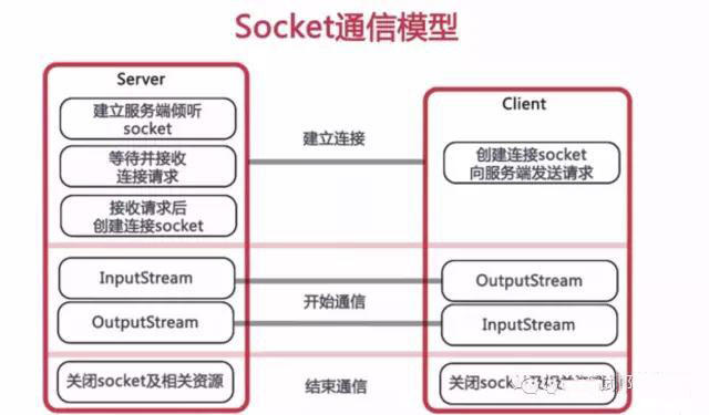 Java Socket与TCP/IP协议栈