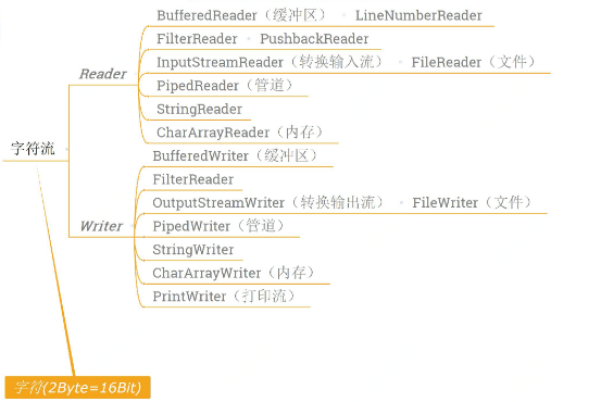 一文看懂java io系统