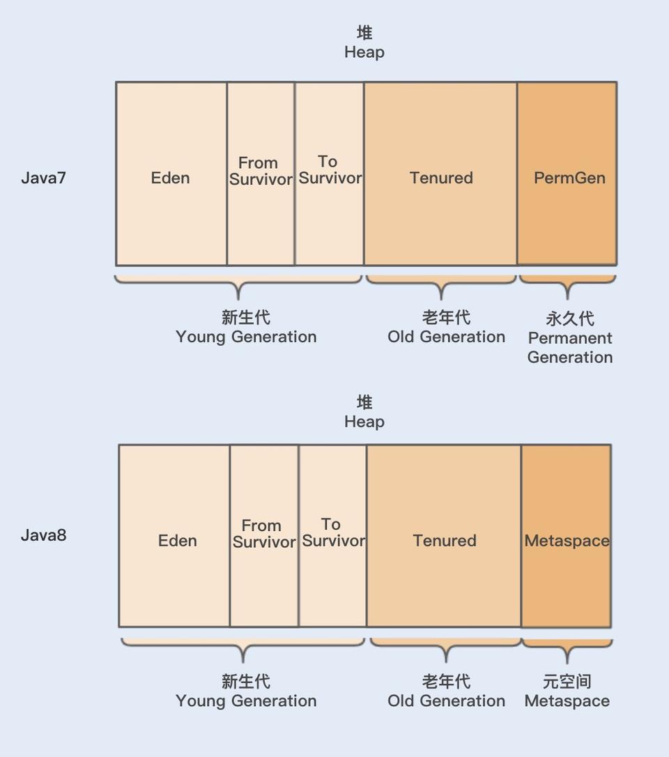 JVM内存模型及JIT运行优化