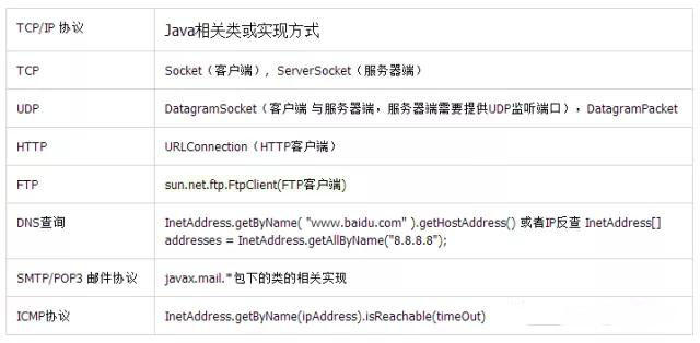Java Socket与TCP/IP协议栈