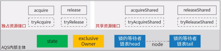 Lock锁的详细实现(AQS及Future Task)