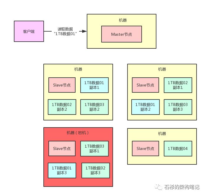 11张图步步演进：你一定能看懂的【分布式系统】容错架构设计！