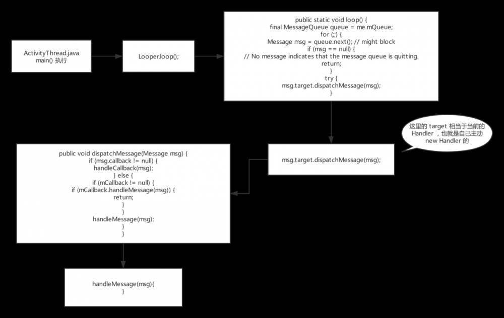 移动架构 (二) Android 中 Handler 架构分析，并实现自己简易版本 Handler 框架