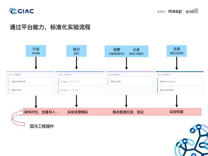 一文理解分布式服务架构下的混沌工程实践（含PPT）