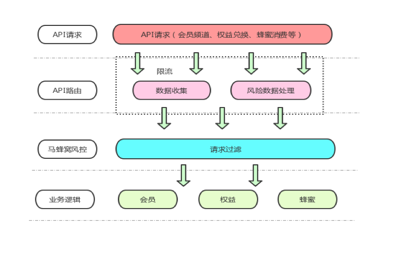 【真·送金卡】支撑马蜂窝会员体系全面升级背后的架构设计