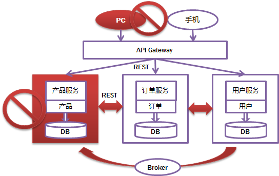 基于Spring Boot和Spring Cloud实现微服务架构