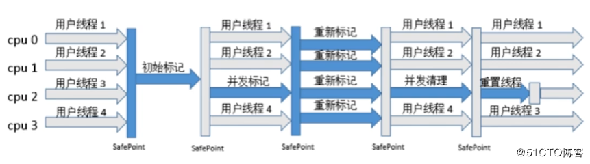 Java底层：GC相关