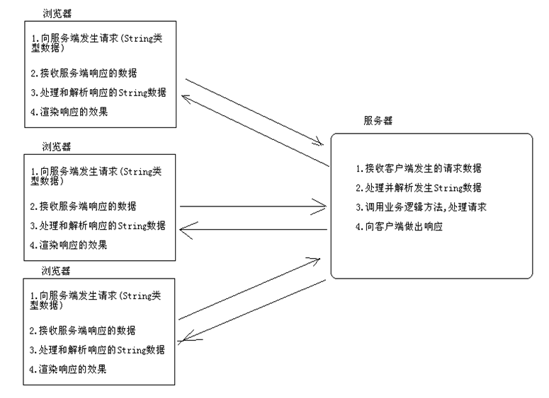 HttpClient详解