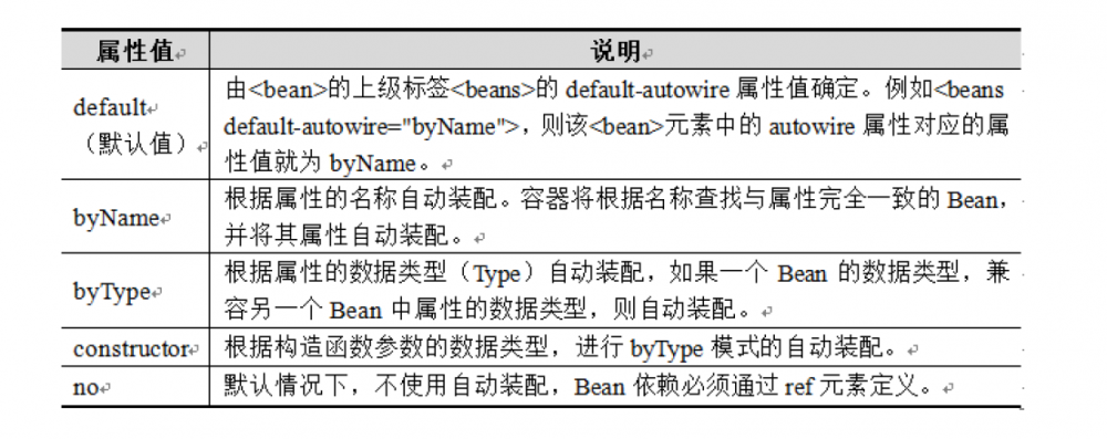 Spring中Bean的装配方式