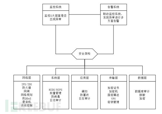 企业安全体系架构分析：开发安全架构之安全性架构