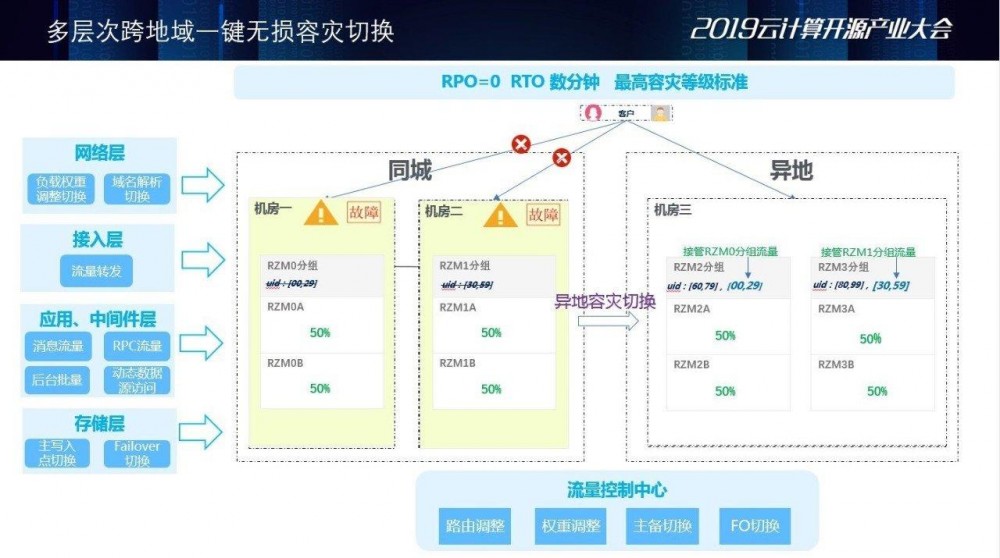 网商银行×SOFAStack：首家云上银行的微服务架构实践与演进