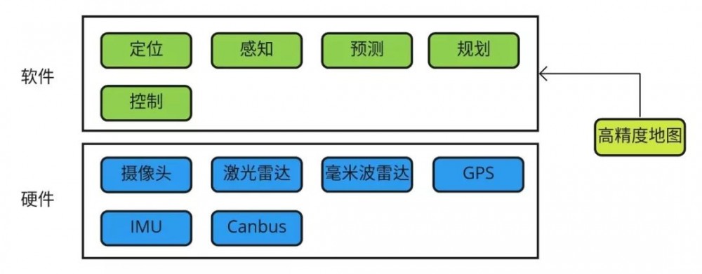 自动驾驶思考：基础架构篇