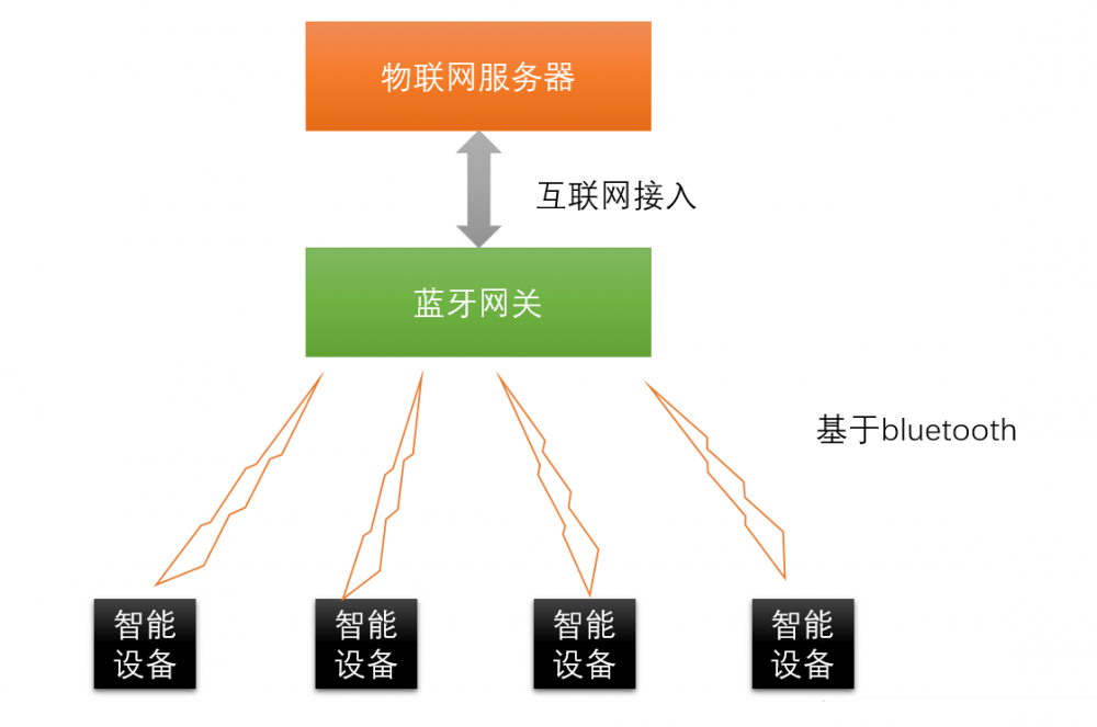 IoT -- 物联网平台架构设计分析