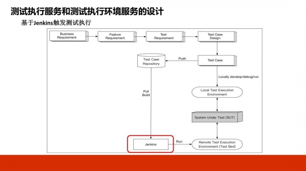 DevOps 中高效测试基础架构