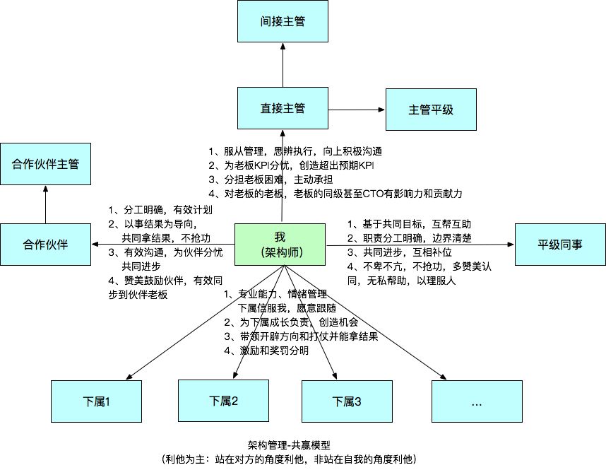 如何带领团队“攻城略地”？优秀的架构师这样做