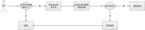 【互联网 秒杀系统】架构分析与实战，建议收藏