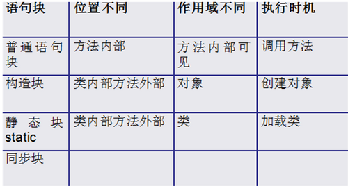 乐字节Java|this关键字、static关键字、block块