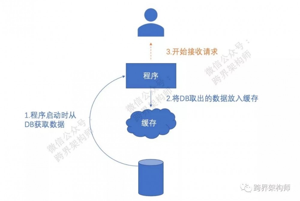 【系统架构】360°全方位解读「缓存」