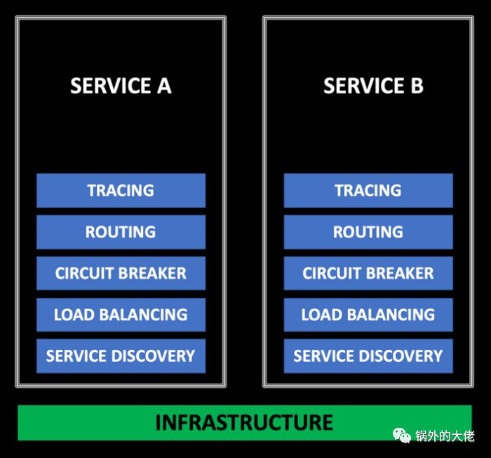 微服务之旅：从 Netflix OSS 到 Istio Service Mesh