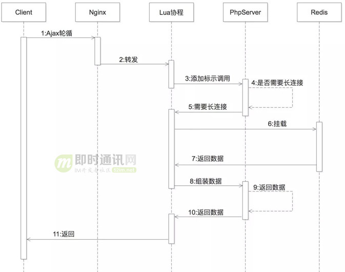 从游击队到正规军：马蜂窝旅游网的IM系统架构演进之路