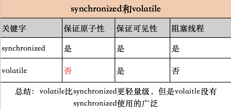 多线程同步原理