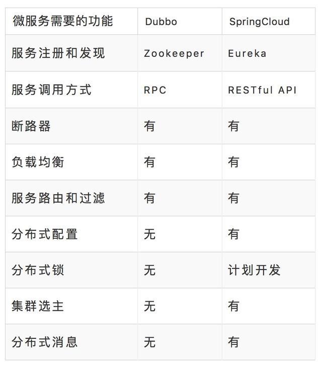 微服务一定要选Spring Cloud的三大原因详细概述