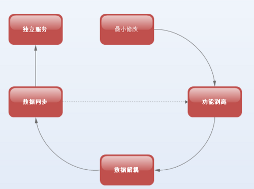 使用微服务架构改造遗留系统