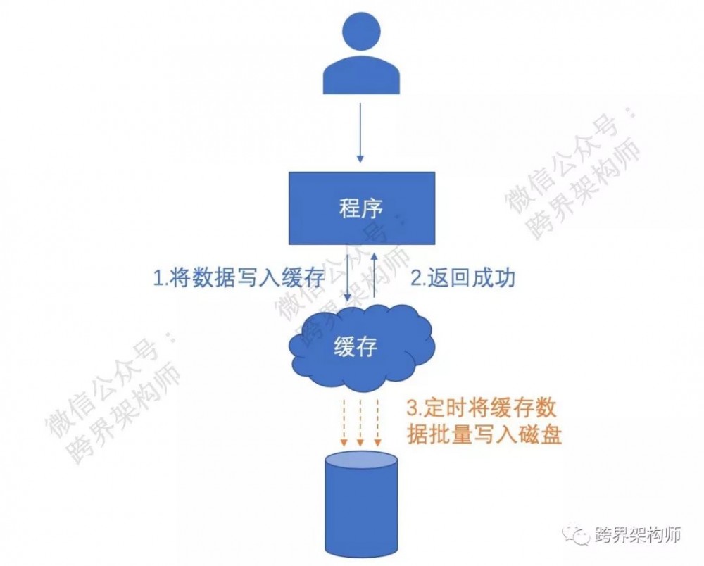 【系统架构】360°全方位解读「缓存」