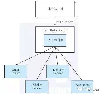 微服务中如何使用API组合模式进行查询？| 本月第三次无套路送书！