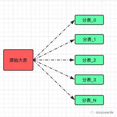 也许是东半球直接底气的分库分表实践了