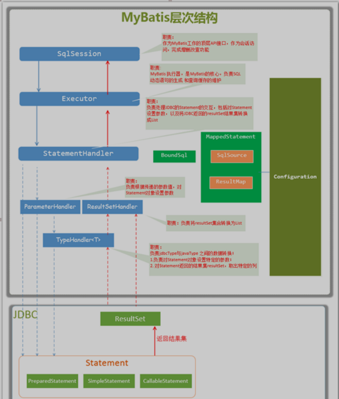 Mybatis源码分析