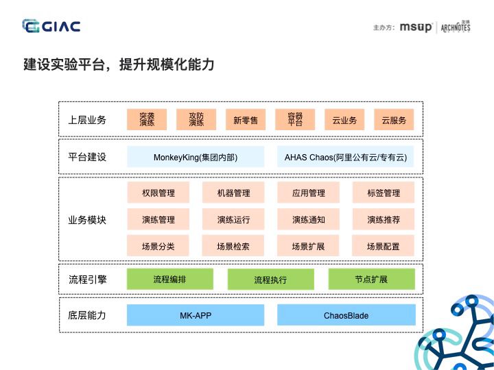 一文理解分布式服务架构下的混沌工程实践（含PPT）