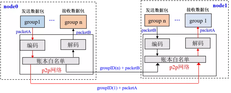 FISCO BCOS 2.0原理解析： 群组架构的设计