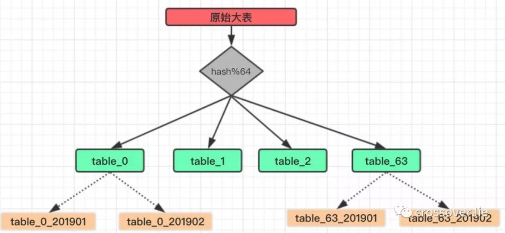 也许是东半球直接底气的分库分表实践了