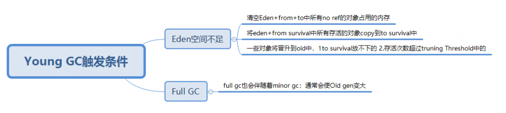 推荐收藏系列：一文理解JVM虚拟机（内存、垃圾回收、性能优化）解决面试中遇到问题