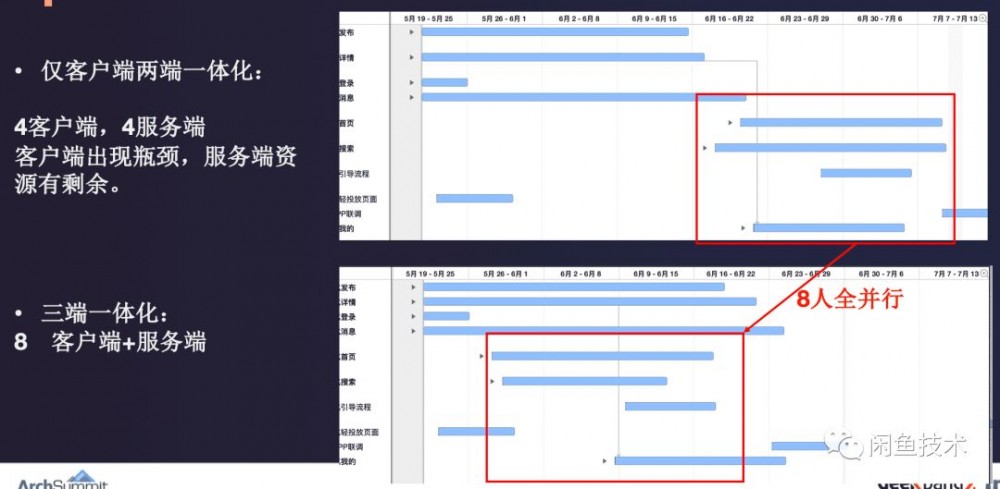 Archsummit 2019重磅分享|闲鱼Flutter＆FaaS云端一体化架构