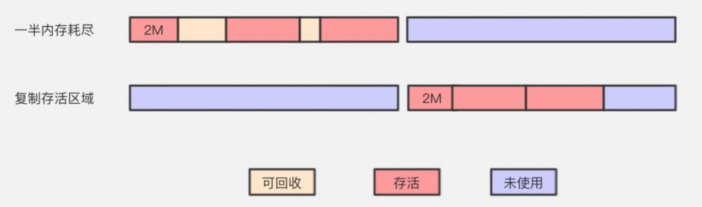 咱们从头到尾说一次 Java 垃圾回收