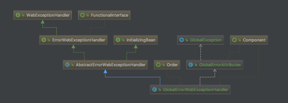 SpringBoot学习系列-WebFlux REST API 全局异常处理