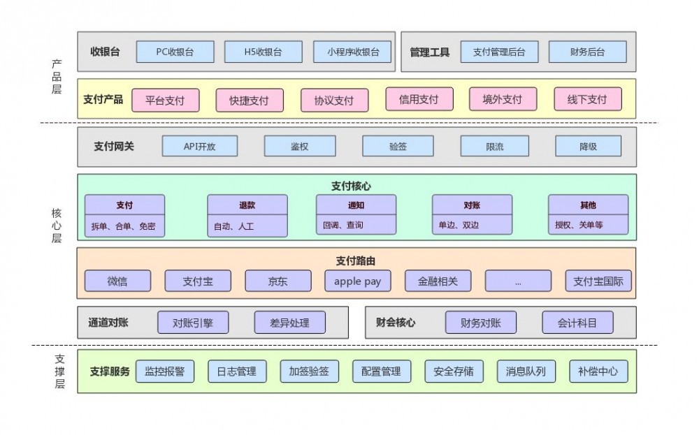 马蜂窝支付中心架构演进