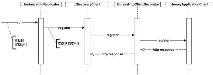 服务发现组件Netflix Eureka