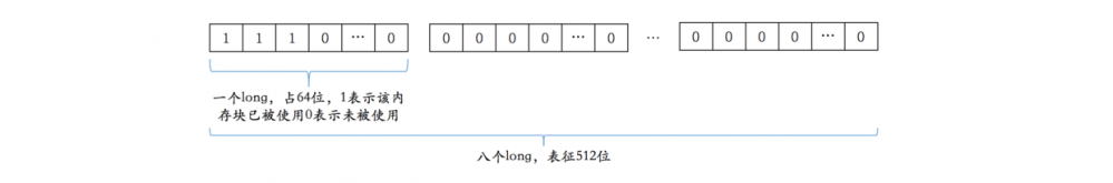 Netty内存池之PoolSubpage详解