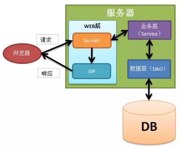 浅谈Java Web经典三层架构和MVC框架模式