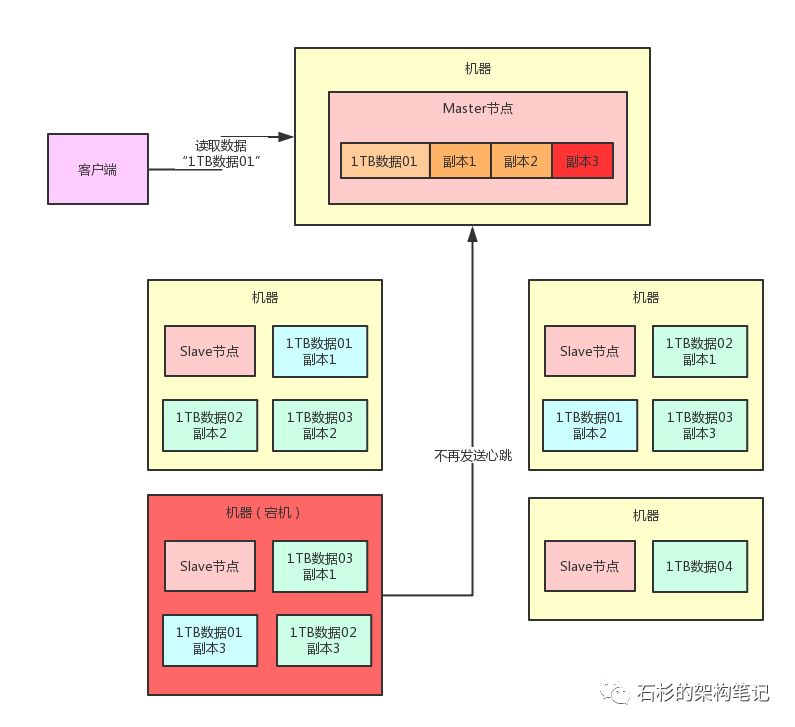 11张图步步演进：你一定能看懂的【分布式系统】容错架构设计！