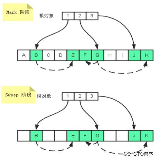 Java底层：GC相关