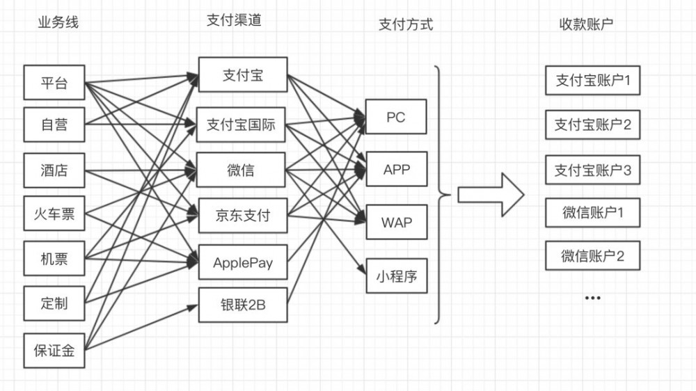 马蜂窝支付中心架构演进