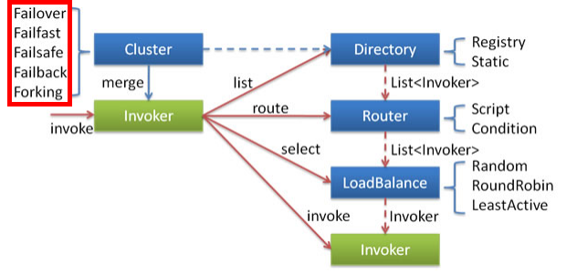 Dubbo负载均衡、容错、高可用