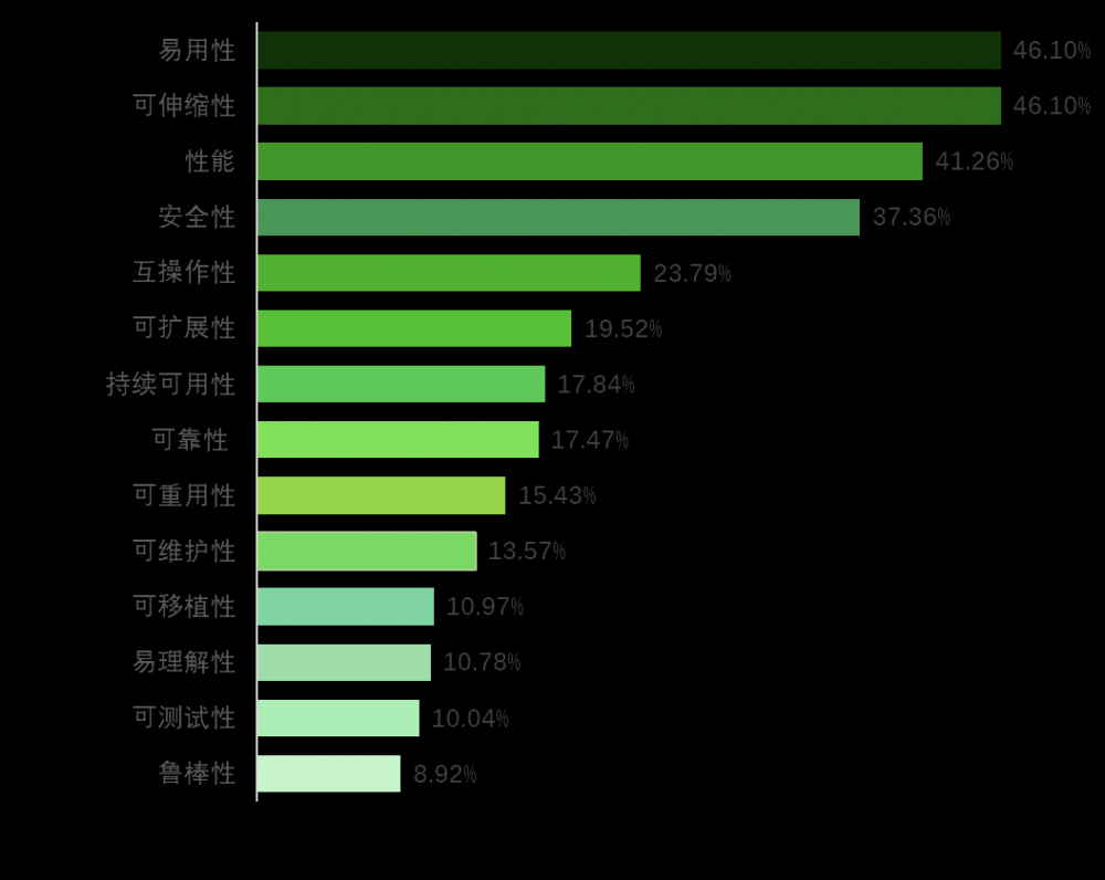 程序员视角看DevOps现状报告，微服务、容器为DevOps保驾护航